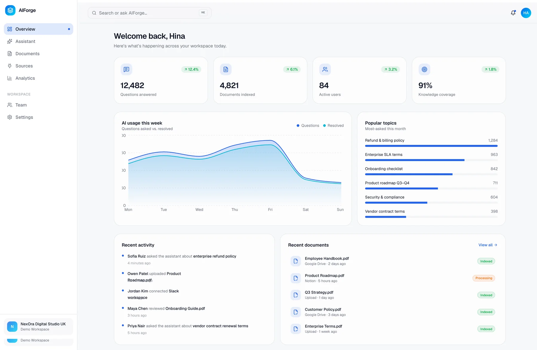 AIForge dashboard — questions answered, documents indexed, active users, knowledge coverage score, weekly AI usage chart, popular topics, and recent activity